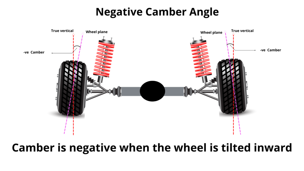 Fig 1.1 Negative Camber Angle