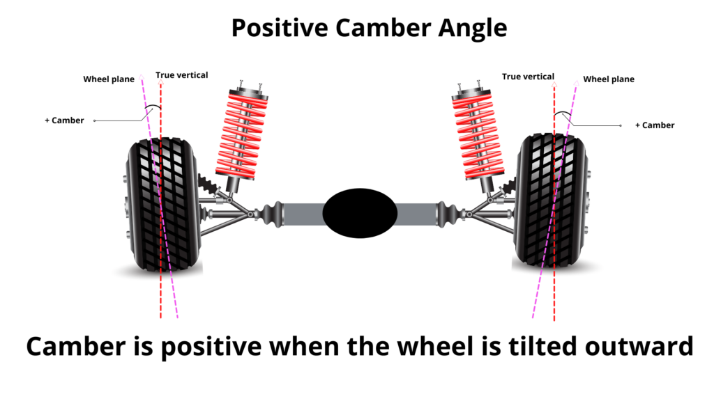 Fig 1.2 Positive Camber Angle